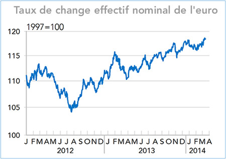 Taux de change nominal de l'euro (graphique)