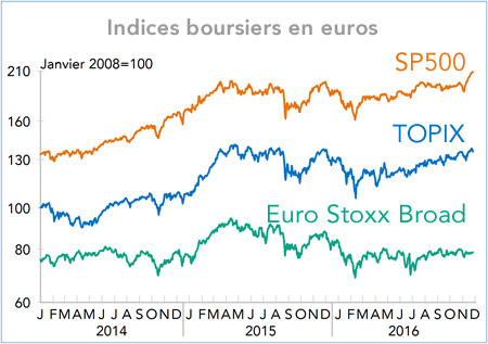 Indices boursiers en euros (graphique)