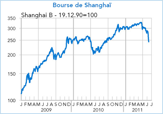 Bourse de Shangai 2011 (graphiques)