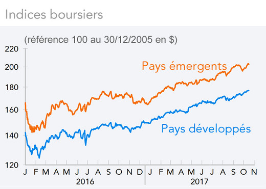 Indices boursiers pays développés / émergents (graphique)