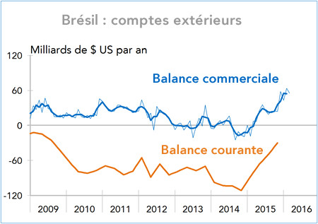 Brésil : comptes extérieurs (graphique)