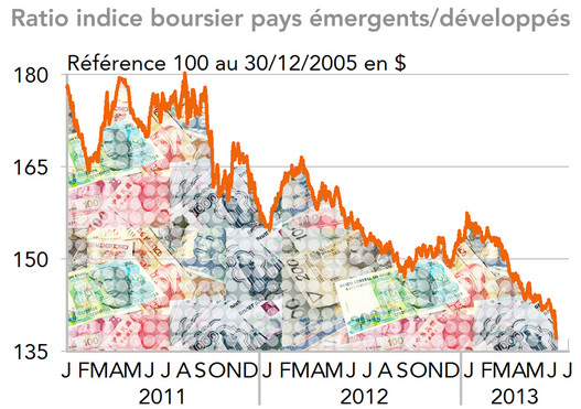 Ratio indice boursier pays émergents/développés 2011-2013 (graphique)