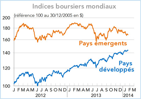 Indice boursiers pays développés/pays émergents (graphique)