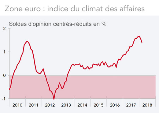 Zone euro : indice du climat des affaires (graphique)