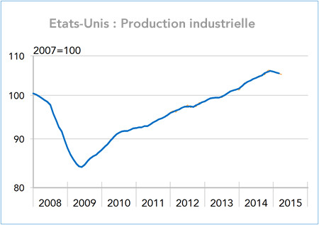 Etats-Unis : Production industrielle (graphique)