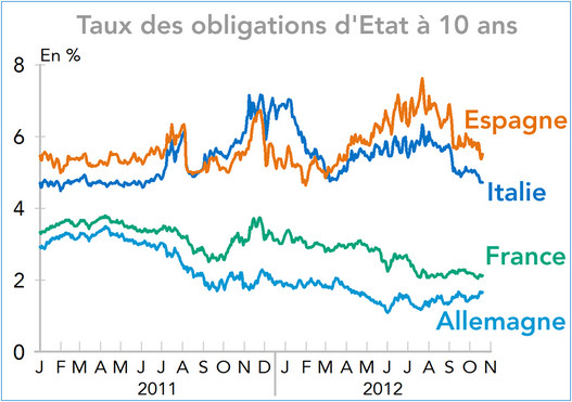  Taux des obligations d'Etat à 10 ans Espagne, Italie, France, Allemagne (graphique)