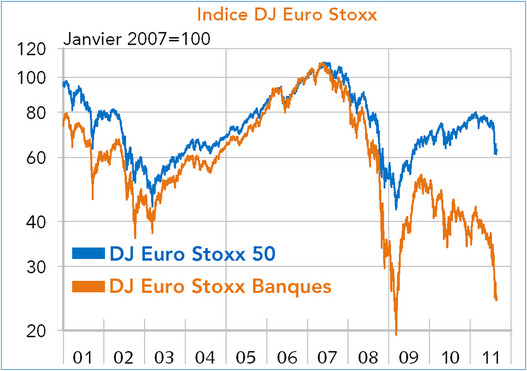 Indice DJ Euro Stoxx 2001-2011 (graphique)