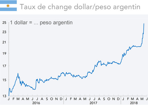 Taux de change dollar/peso argentin