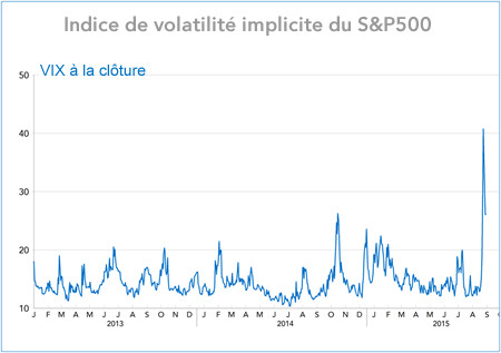 Indice de volatilité implicite du S&P500