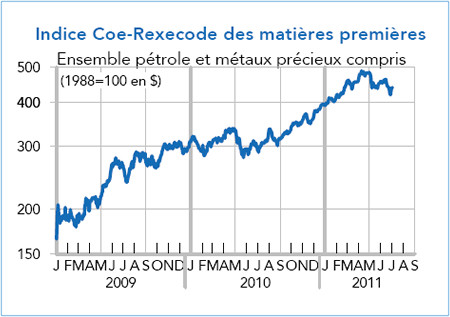 Indice Coe-Rexecode des matières premières 2009-2011 (graphique)