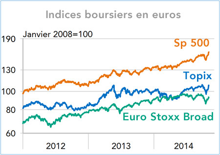 Indices boursiers en euros (SP 500, Topix, Euro Stoxx Broad) - graphique 2012-2014