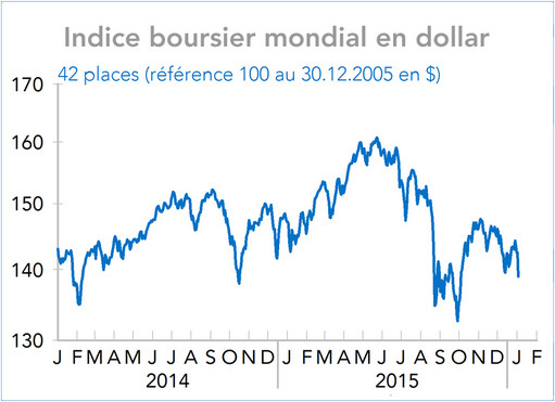 Indice boursier mondial en dollar (graphique)