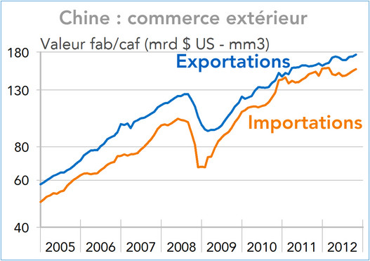 Chine : commerce extérieur 2005-2012 (graphique)