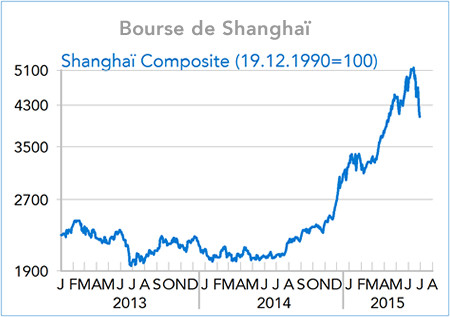 Bourse de Shanghaï (graphique)