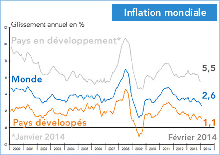 inflation mondiale (graphique)