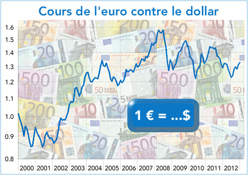 Marché des changes cours euro dollar 2000-2012 (graphique