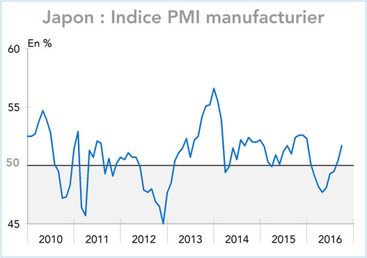 Japon : Indice PMI manufacturier 