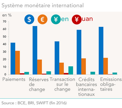 Système monétaire international part des devises (Dollar US, Euro, Yen, Yuan)