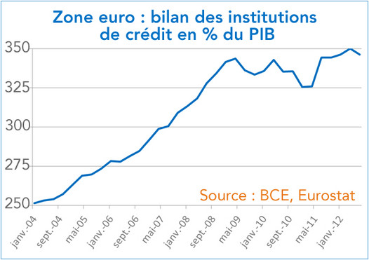 Zone euro : bilan des institutions de crédit en % du PIB (graphique)