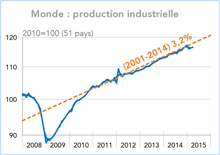 Monde : production industrielle (graphique)