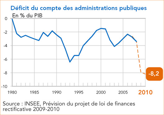 France déficit du compte des administration publiques 1980-2010 (PLF rectivicative 2009-2010)