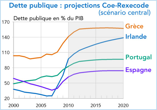 Dettes publiques : prévisions Coe-Rexecode 2010 - 2015 -2020 Grèce - Irlande - Espagne - Portugal