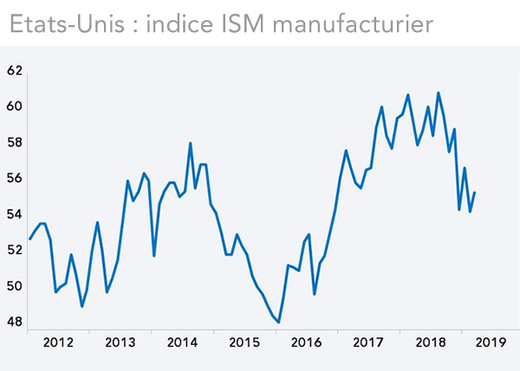Etats-Unis : indice ISM manufacturier 