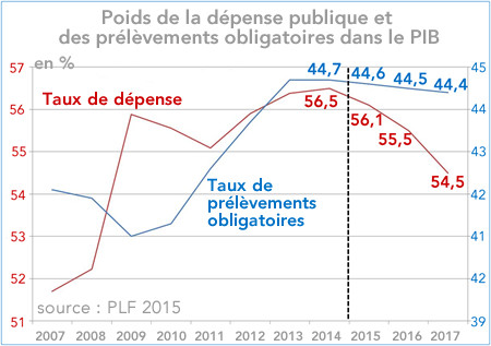 France - Poids de la dépense publique et  des prélèvements obligatoires dans le PIB 2007-2017 (graphique)