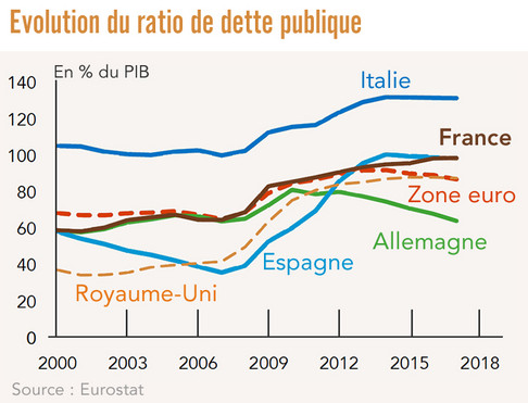 Evolution du ratio de dette publique zone euro