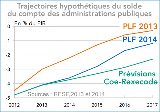 Trajectoires hypothétiques du solde du compte des administrations publiques 2013-2017 (graphique)