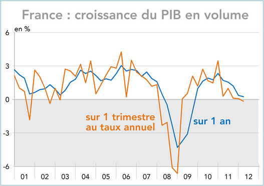 France : croissance du PIB en volume 2001-2012 (graphique)