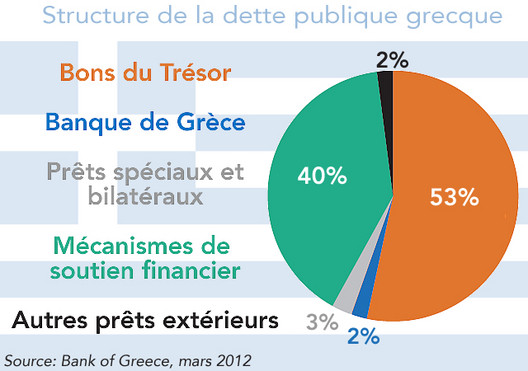 Structure de la dette publique grecque (mars 2012) diagramme