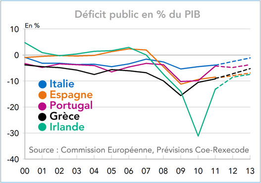 Déficit public en % du PIB zone euro (graphique)