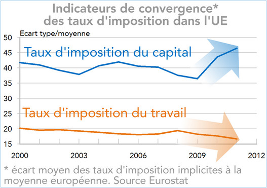 Indicateurs de convergence* des taux d'imposition dans l'UE (graphique)
