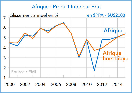 PIB Afrique (graphique)
