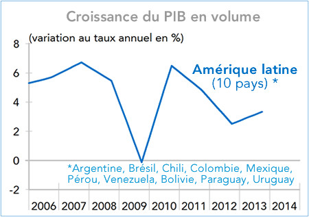 Croissance du PIB en volume Amérique latine 2006-2014 (graphique)