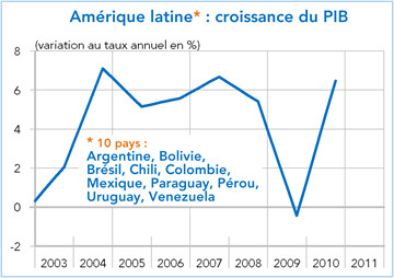 Améroque latine Croissance du PIB 2003-2010 (graphique)