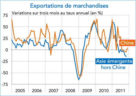 Asie émergente Exportations de marcahndises 2010-2011 (graphique)