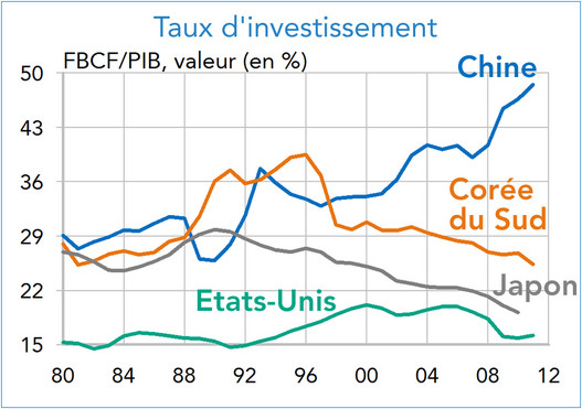 Taux d'investissement (FBCF/PIB en %) Chine, Corée du Sud, Etats-Unis, Japon 1980-2012 (graphique)