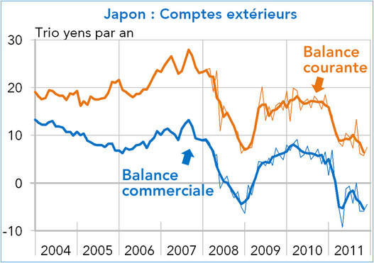 Japon comptes extérieurs 2004-2011 (graphique)