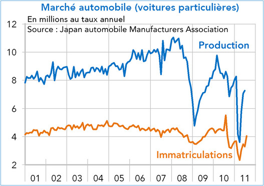 Marché automobile Japon 2011 (graphique)