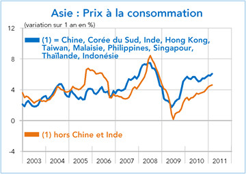Asie prix à la consommation 2003-2011 (graphique)