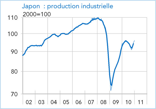 Japon production industrielle 2002-2011 (graphique)
