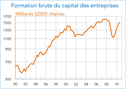 Formation brute en volume du capital des entreprises Etats-Unis 1990-2010 (graphique)
