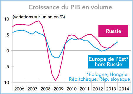 Croissance du PIB en volume Europe de l'Est- Russie (graphique)