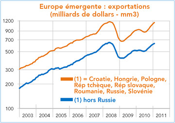 Eurrope centrale et orientale : exportations 2003-2011 (graphique)
