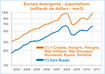 Eurrope centrale et orientale : exportations 2003-2011 (graphique)