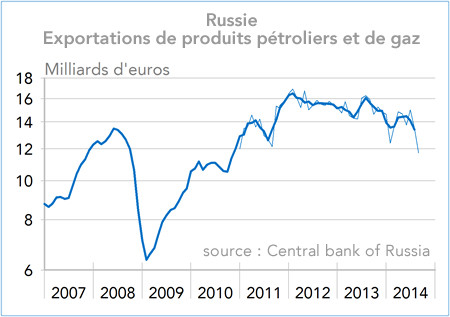 Russie Exportations de produits pétroliers et de gaz (graphique)