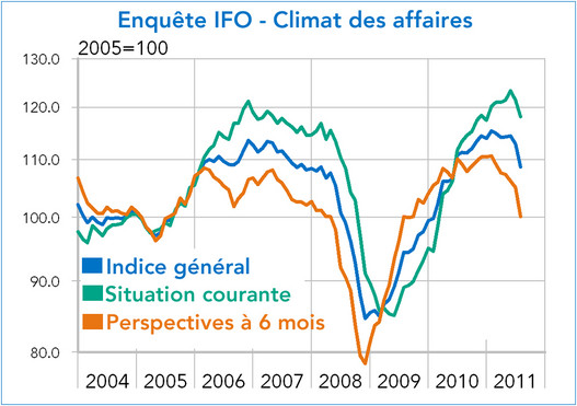 Enquête IFO - Climat des affaires 2011 (graphique)