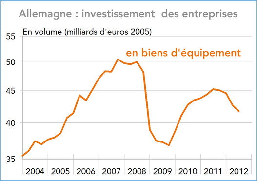 Allemagne : investissement  des entreprises en biens d'équipement 2004-2012 (graphique)